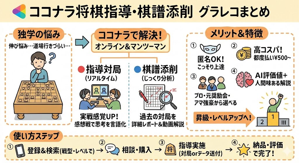 ココナラの指導対局・棋譜添削とは？特徴・使い方まるっと解説！