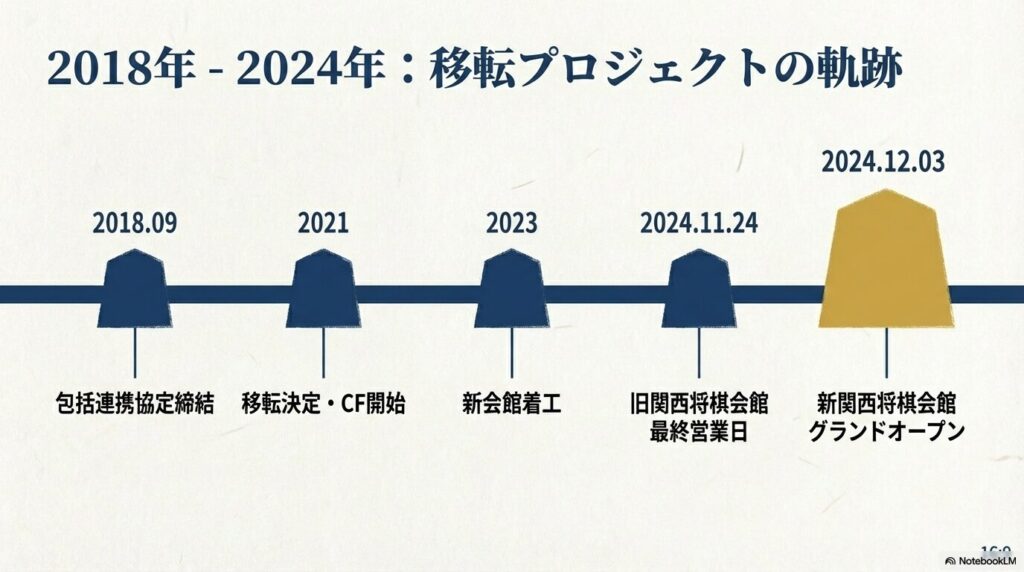 移転はいつ?スケジュールの全貌