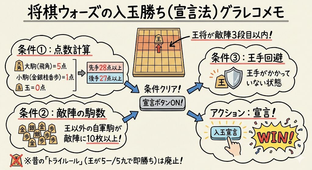 将棋ウォーズ入玉勝ちの条件!27点あるのに宣言できない理由