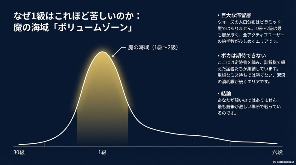 全プレイヤーにおける1級の割合