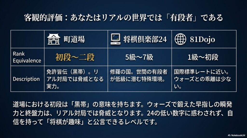 町道場や倶楽部24と比較した目安