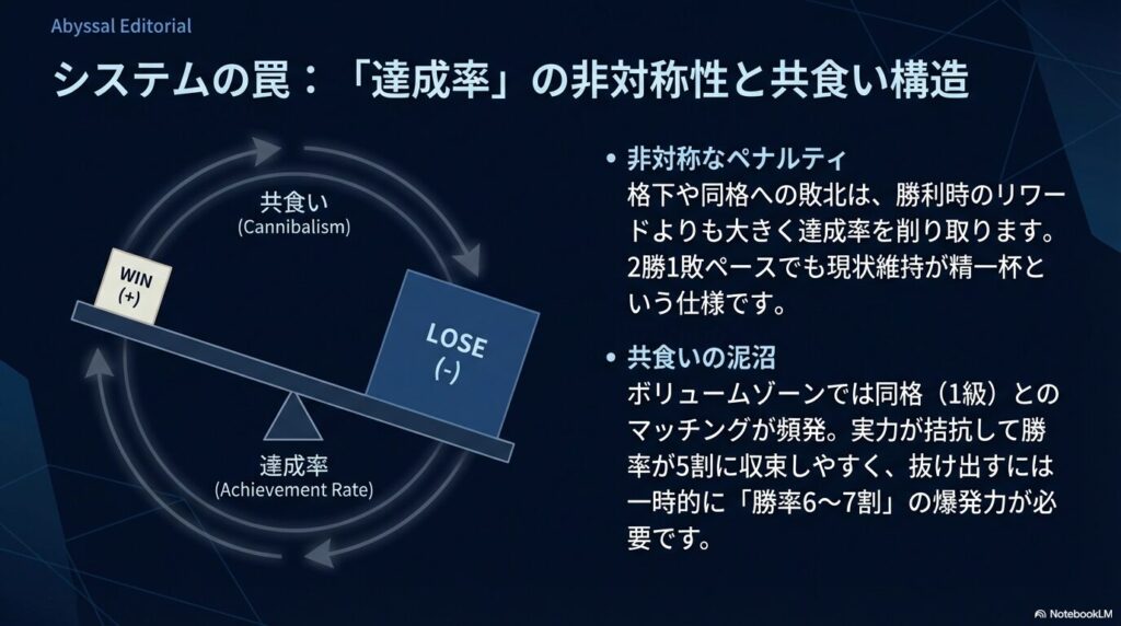 昇段の壁となる達成率の仕組み