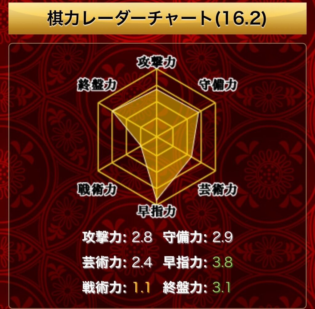 私の将棋ウォーズの棋力レーダーチャート