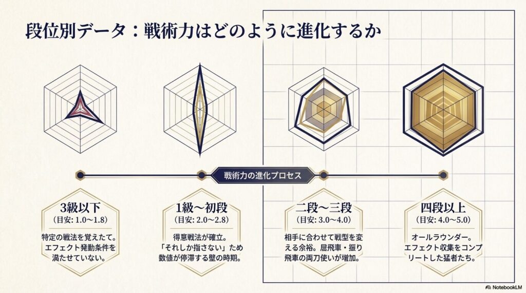 戦術力の段位別目安