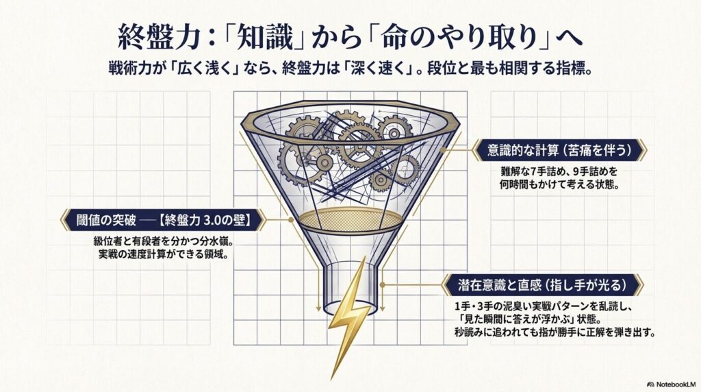 終盤力3.0