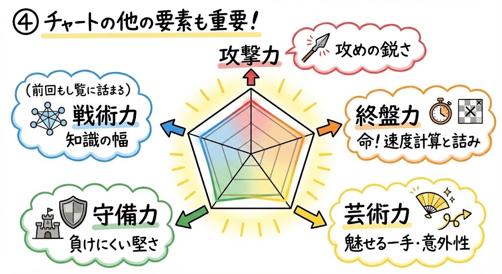 将棋ウォーズの棋力レーダーチャートの見方。戦術力以外の攻撃力、守備力、終盤力、芸術力の特徴を解説した図解。