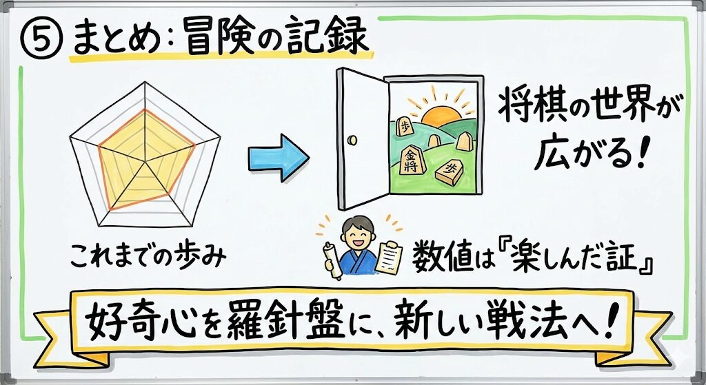 将棋ウォーズの戦術力を上げる意義。数値はこれまでの冒険の記録であり、新しい戦法への挑戦が将棋の世界を広げることを示す図解。