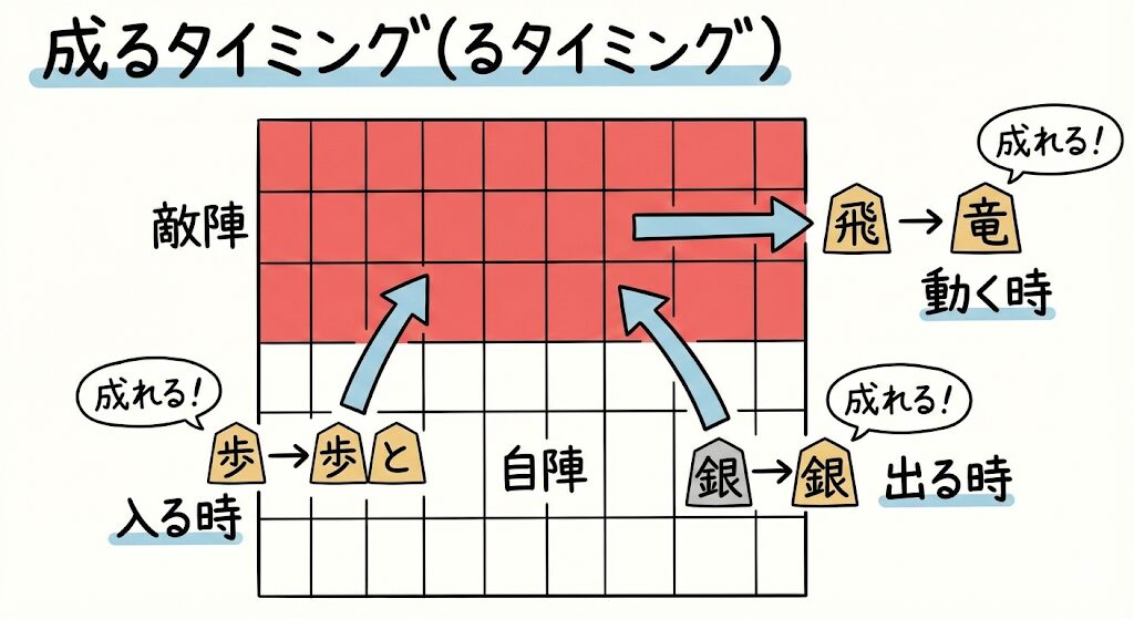 将棋の駒が成る3つのタイミング(敵陣に入る時、出る時、動く時)を示すグラレコ風イラスト。