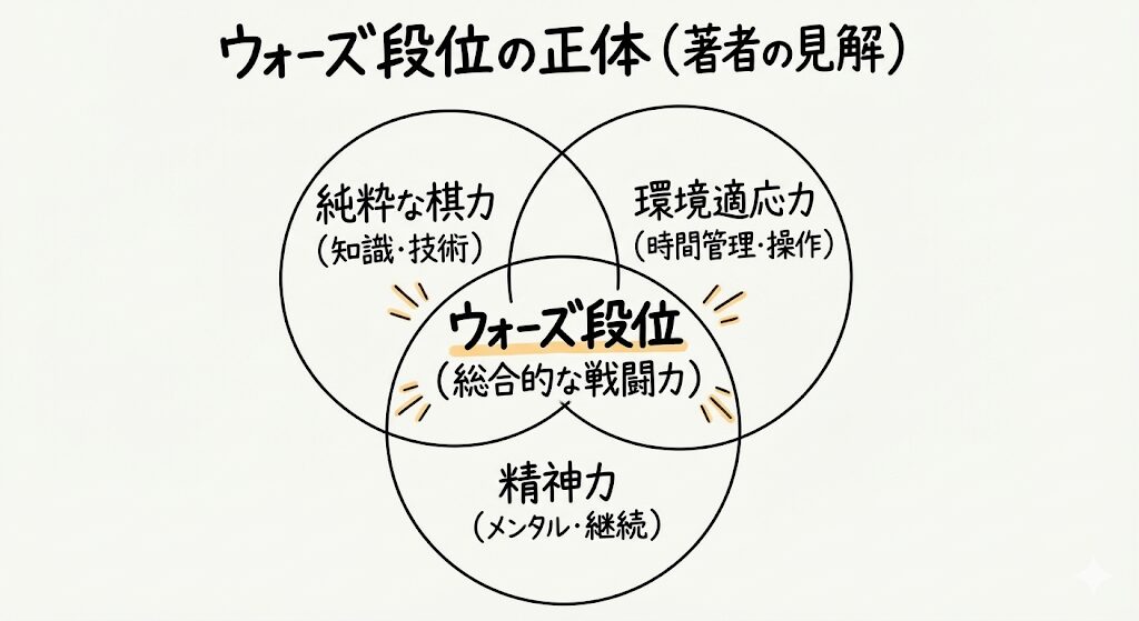 将棋ウォーズの段位が純粋な棋力、環境適応力、精神力の総合値であることを示すベン図のグラレコ風イラスト