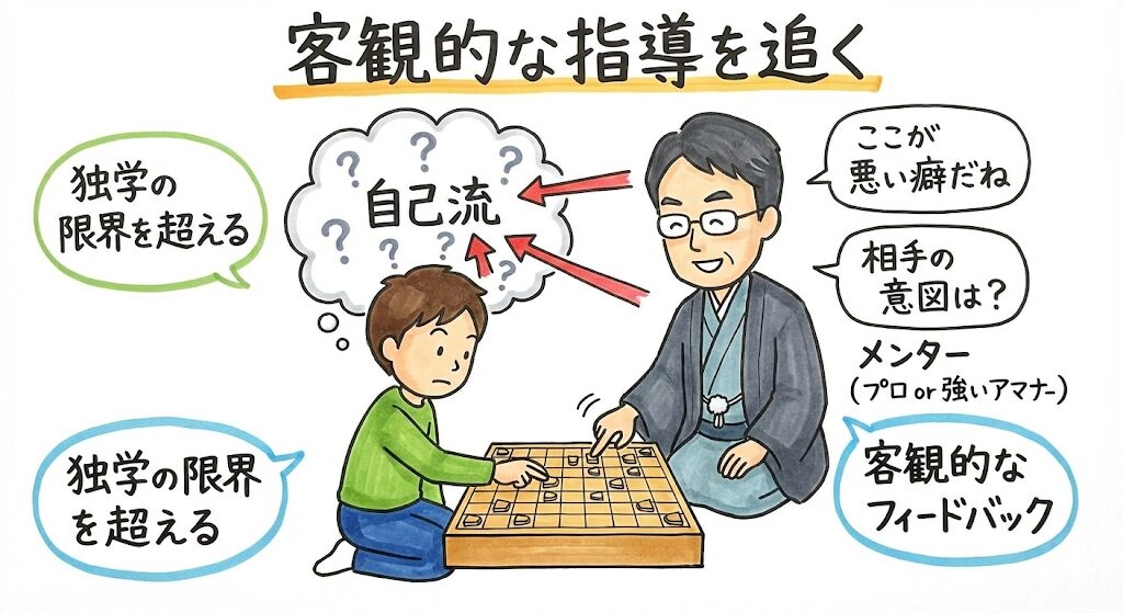 将棋ウォーズ1級対策:独学の限界を超え、有段者やプロから客観的な指導・棋譜添削を受けて悪い癖を矯正するグラレコ風図解。