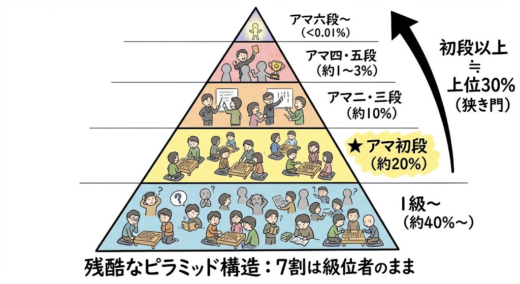 将棋アマチュアの段位別人数・割合を示すピラミッド型グラレコ図解。初段以上が全体の約30%であることや、各段位の推定割合を視覚的に表現。