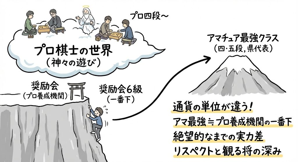 将棋のアマチュア段位とプロ段位の実力差を示すグラレコ図解。アマチュア最強クラスがプロ養成機関「奨励会」の6級に相当するという、絶望的なまでの格差を断崖絶壁と雲の上の世界で表現。