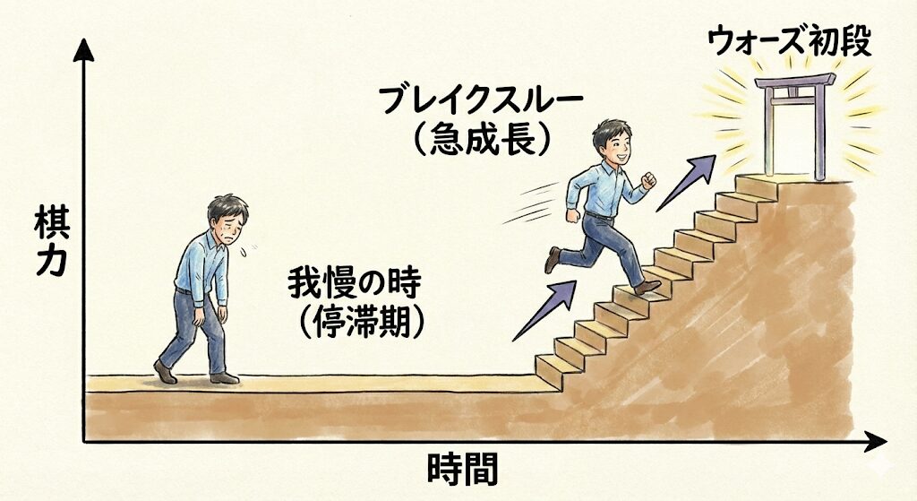 将棋の上達プロセスを示す階段状のグラフ。「我慢の時(停滞期)」を経て「ブレイクスルー(急成長)」し、ウォーズ初段のゴールへ駆け上がる様子を描いたグラレコ。
