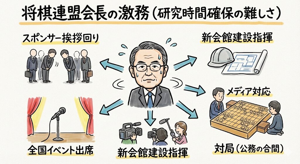 将棋連盟会長の多忙な業務内容を示すグラレコ風イラスト。スポンサー挨拶、イベント出席、新会館建設指揮、メディア対応などに追われ、研究時間を確保するのが難しい様子を表現。