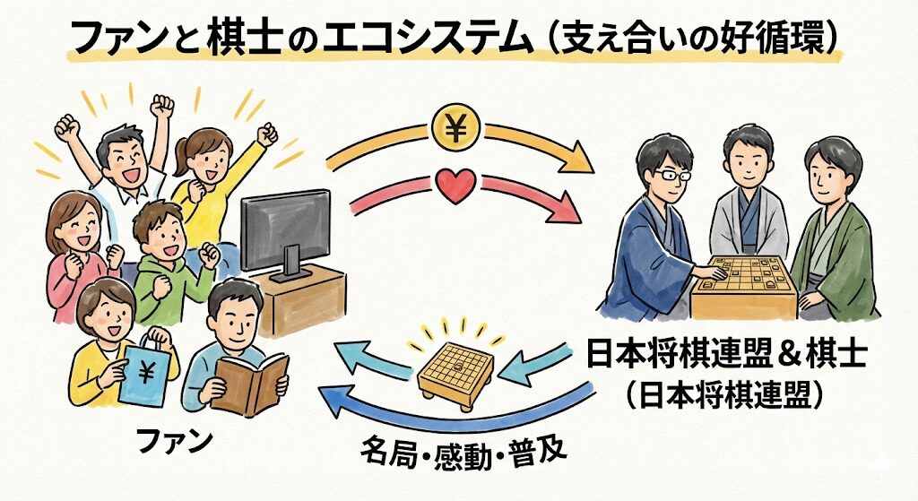 将棋ファンと棋士・連盟の間の好循環(エコシステム)を示すグラレコ風イラスト。ファンが対局視聴やグッズ購入で支援し、それが棋士の活動資金となり、最終的に名局や感動としてファンに還元される様子を図解。