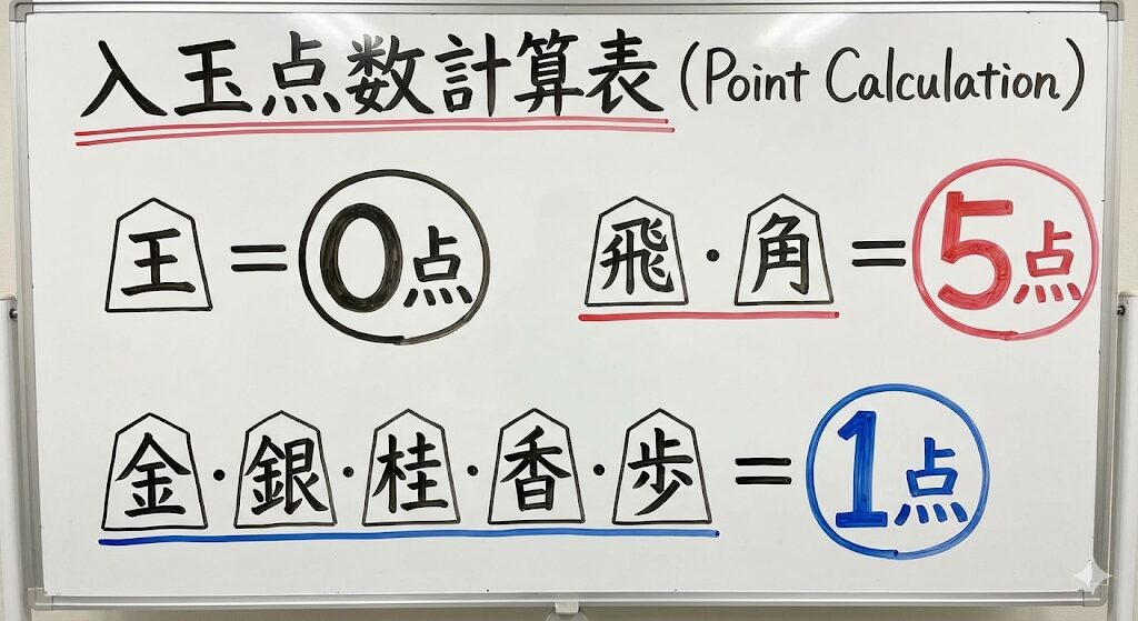 将棋ウォーズの入玉宣言法における各駒の点数計算表(大駒5点、小駒1点、玉0点)
