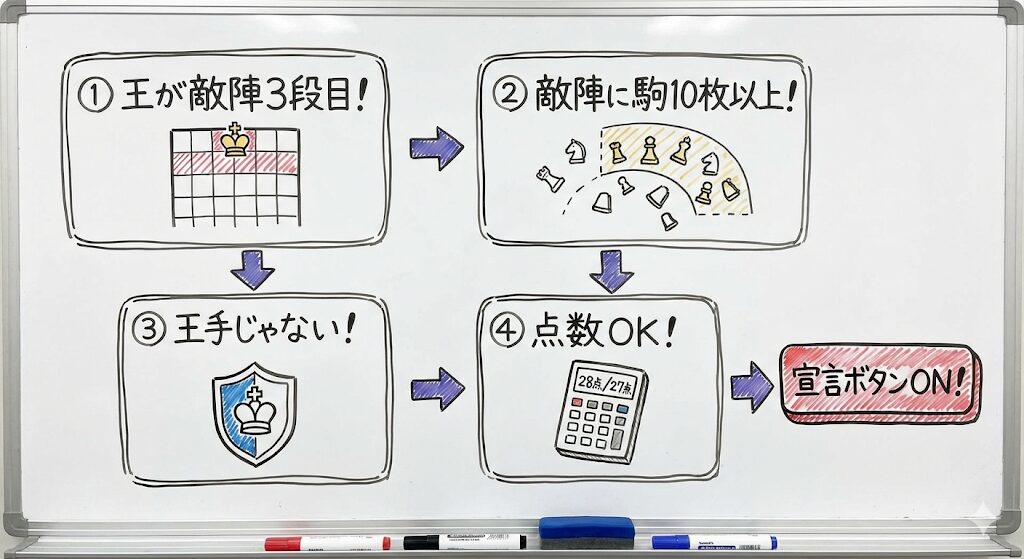 将棋ウォーズで入玉勝ちに必要な4つの必須条件を示すフローチャート。