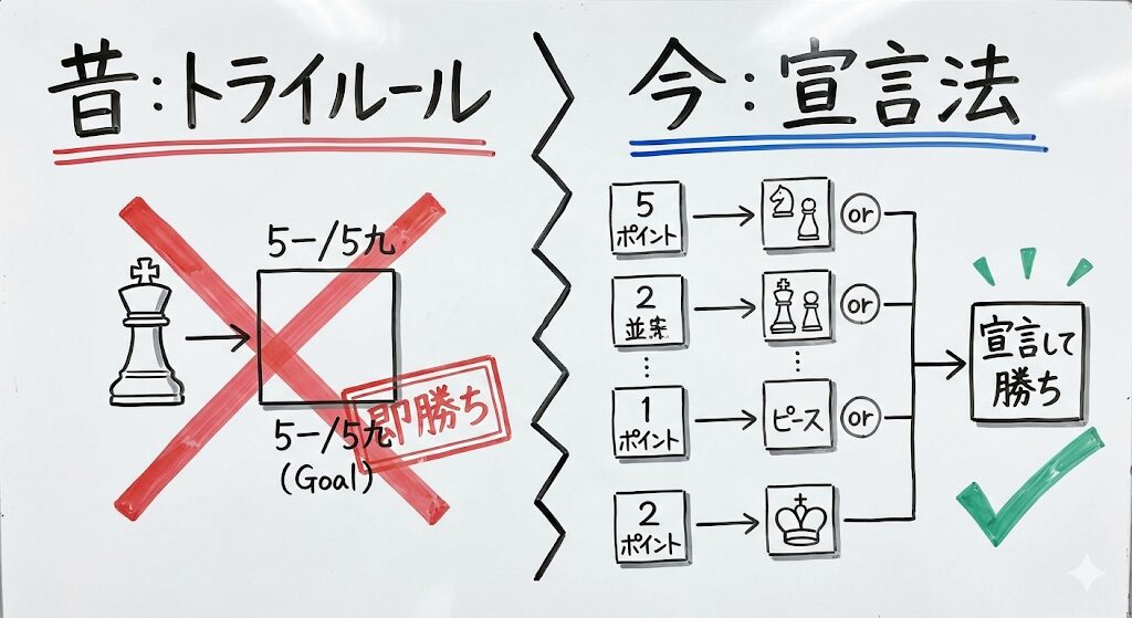 将棋ウォーズにおける昔の「トライルール」(廃止)と現在の公式ルールに基づく「宣言法」の比較図