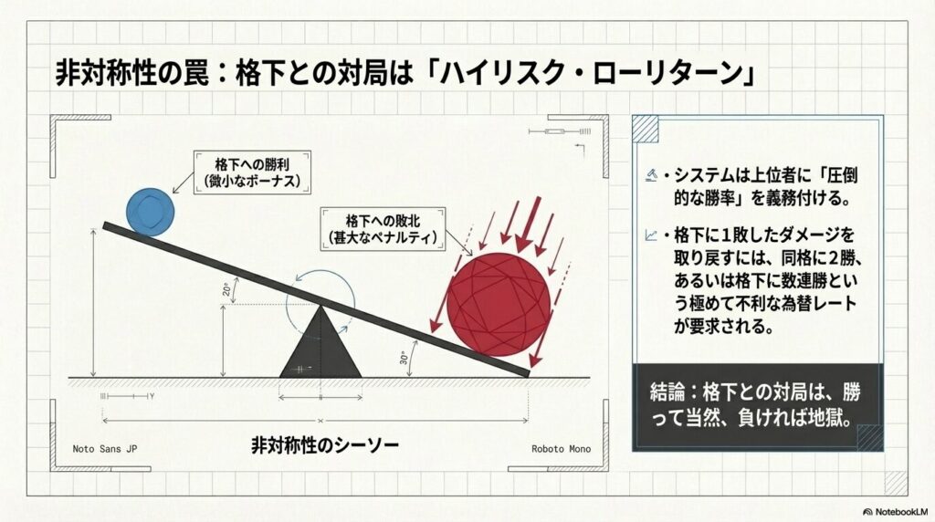 格下への敗北が甚大なペナルティとなり、勝利が微小なボーナスにしかならない将棋ウォーズの非対称性