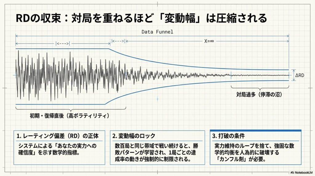 対局数を重ねるほどレーティング偏差(RD)が収束し、達成率の変動幅が圧縮されるメカニズム