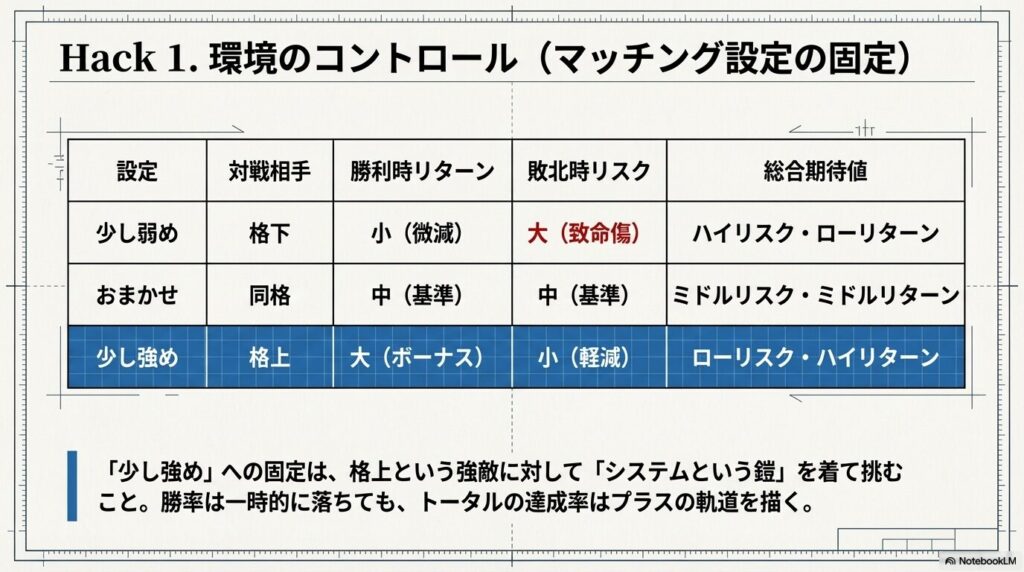 将棋ウォーズのマッチング設定「少し弱め」「おまかせ」「少し強め」における勝利時リターンと敗北時リスクの比較表