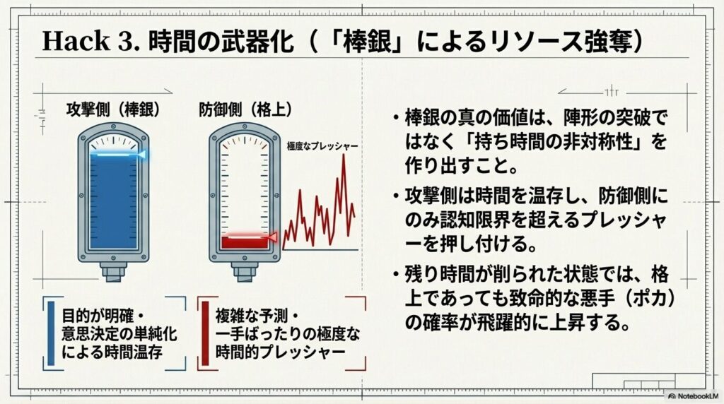 将棋ウォーズの短時間対局において、棒銀で攻撃側が時間を温存し、防御側(格上)に時間的プレッシャーを与える構造