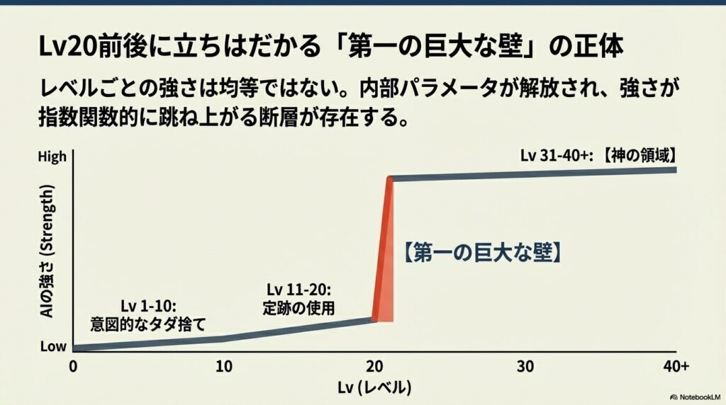 ぴよ将棋のレベル20前後に存在する内部パラメータが解放される第一の巨大な壁を示す難易度グラフ
