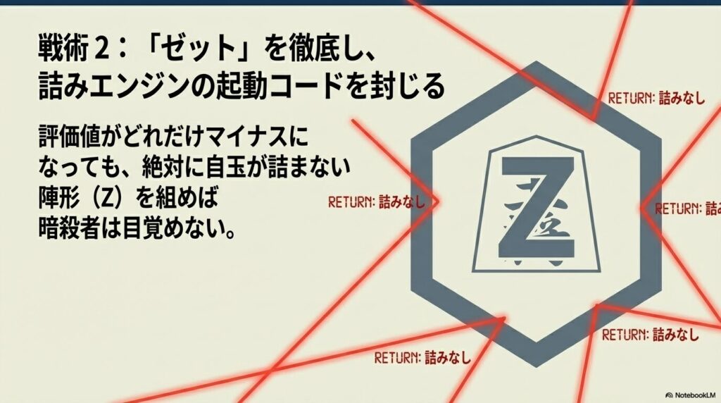 評価値がマイナスになっても絶対に自玉が詰まないZの陣形を組んでAIの詰みエンジンを無効化する図