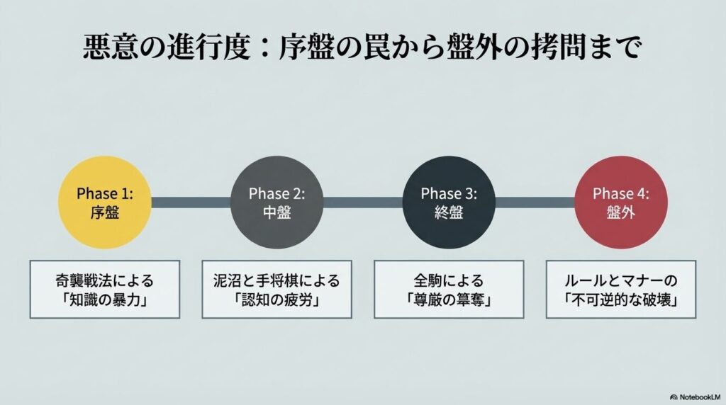 将棋における悪意の進行度を示す序盤から盤外までの4つのフェーズ