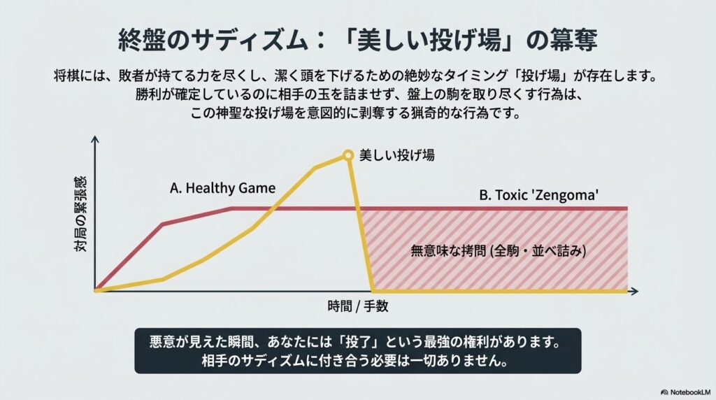 健全な対局の美しい投げ場と、全駒による無意味な拷問の緊張感の違いを示すグラフ