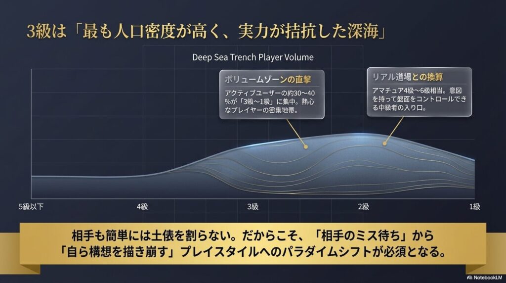 将棋ウォーズにおける級位別のプレイヤー分布割合図。3級から1級が最も実力が拮抗するボリュームゾーンであることを示している。