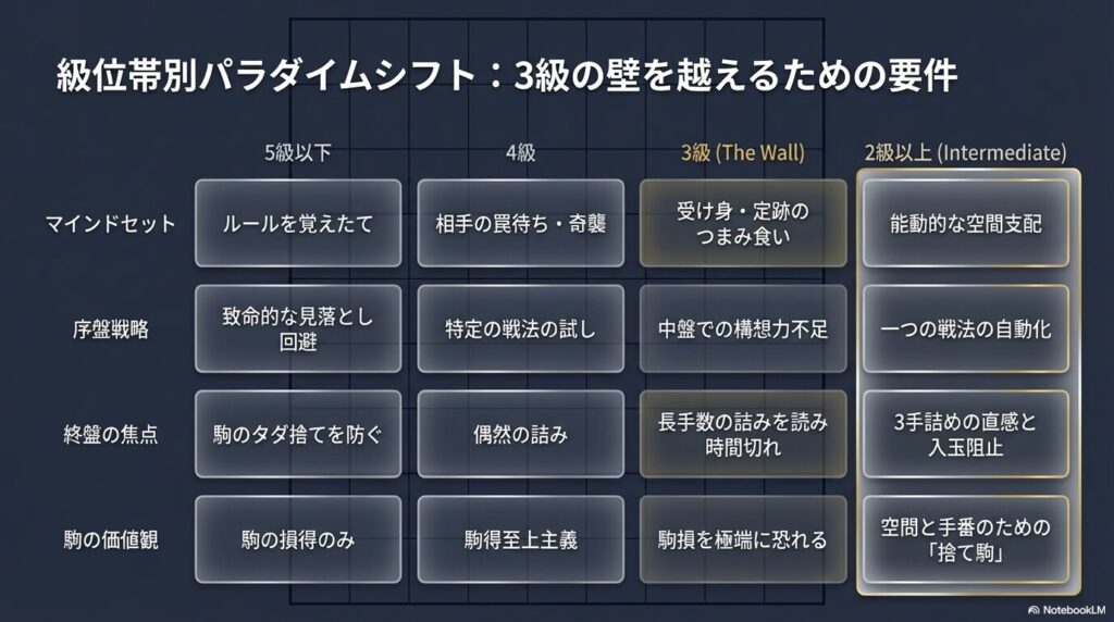 将棋ウォーズの級位帯別（5級以下・4級・3級・2級以上）のパラダイムシフト比較表。マインドセットや序盤戦略の違い。