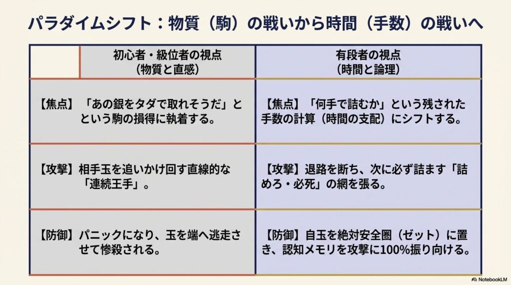将棋の終盤力における初心者と有段者の思考のパラダイムシフト比較表