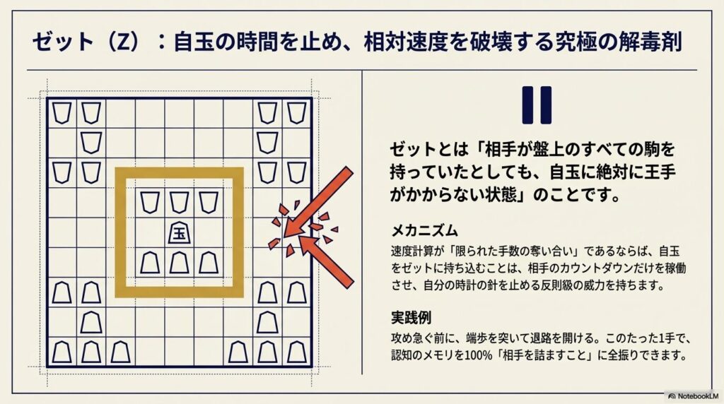 将棋の終盤で自玉を絶対に王手がかからない安全地帯（ゼット）に逃がす盤面図