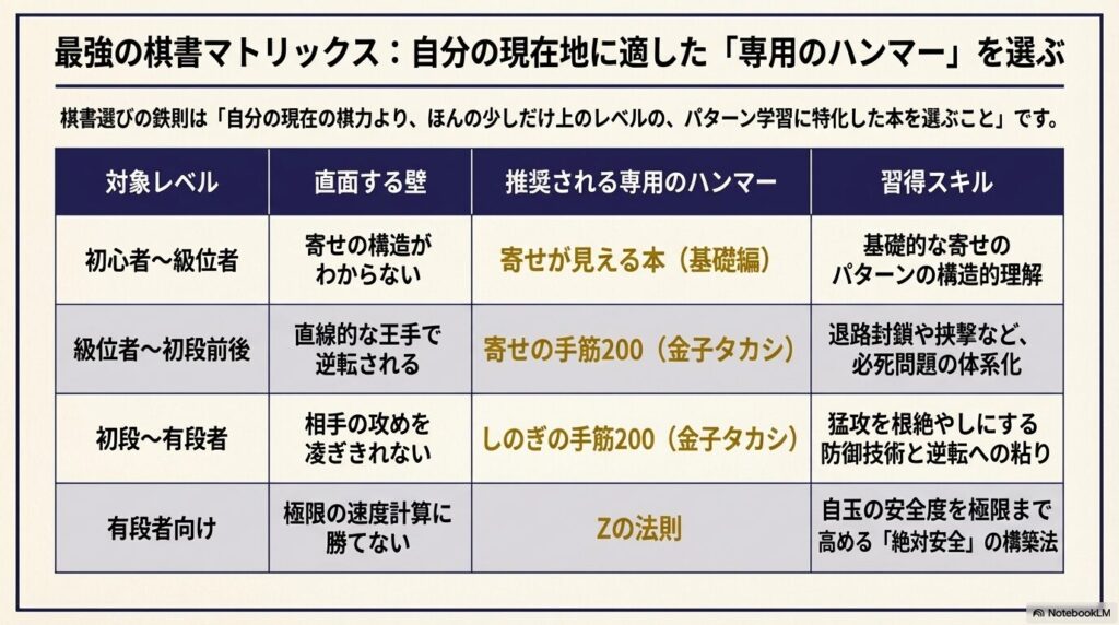 将棋の終盤力を鍛えるための棋力別おすすめ本・書籍選びの最強マトリックス表