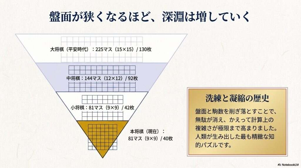 大将棋から本将棋への盤面と駒数の歴史的変遷