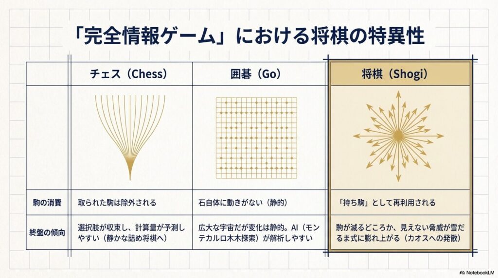 将棋とチェス・囲碁の終盤の計算量と持ち駒ルールの比較表