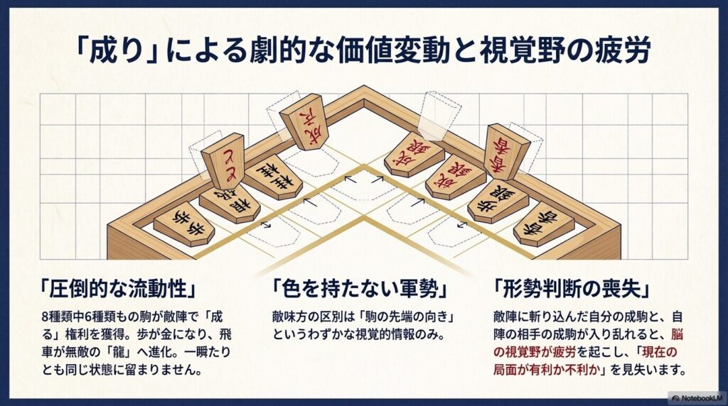 敵陣で成る将棋の駒と劇的な価値変動