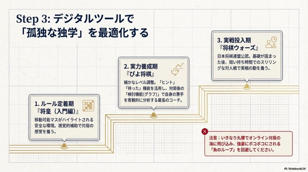 将皇、ぴよ将棋、将棋ウォーズを活用したデジタル学習ステップ