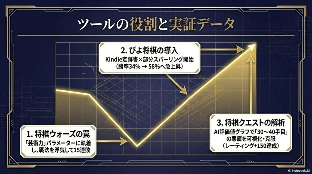 将棋ウォーズでの連敗、ぴよ将棋での勝率上昇、将棋クエストのAI解析によるレーティング向上の3つのデータ推移図